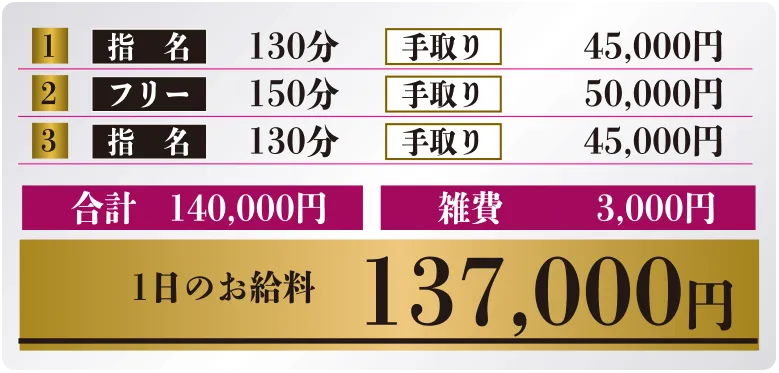 手取り合計140,000円 雑費3,000円 1日のお給料137,000円