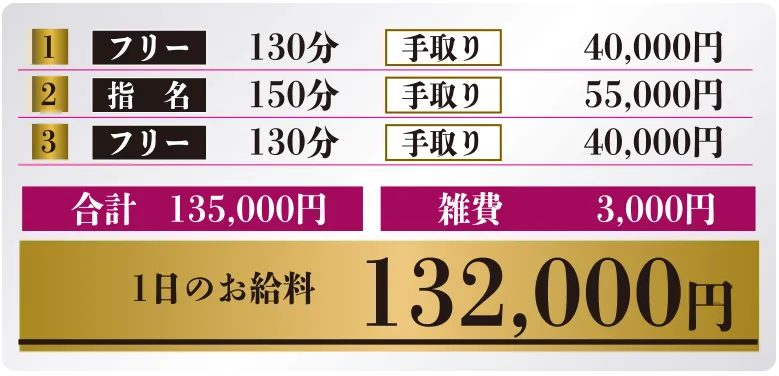 手取り合計135,000円 雑費3,000円 1日のお給料132,000円